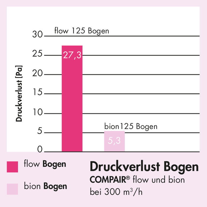 Naber | MF-URX 125 Umlenkstück 90° mit Flexschlauch | Verbindungselement | weiß | L 1000 mm